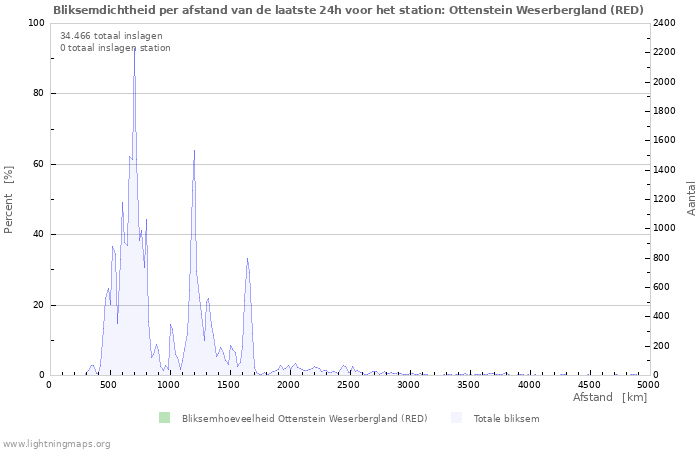 Grafieken: Bliksemdichtheid per afstand