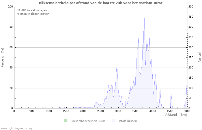 Grafieken: Bliksemdichtheid per afstand