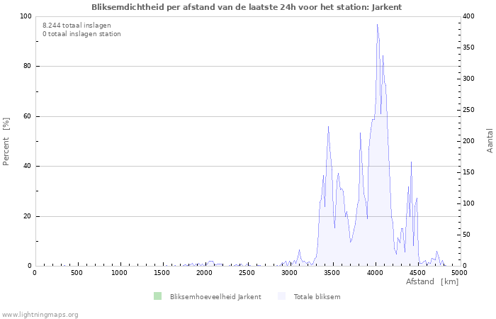 Grafieken: Bliksemdichtheid per afstand