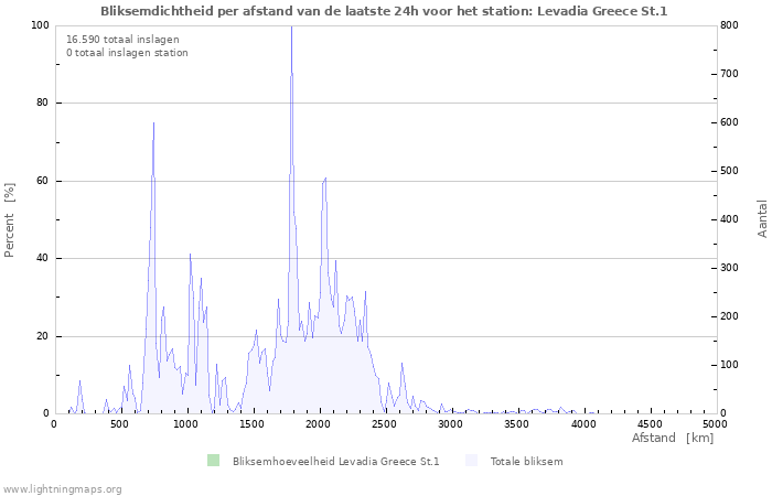 Grafieken: Bliksemdichtheid per afstand