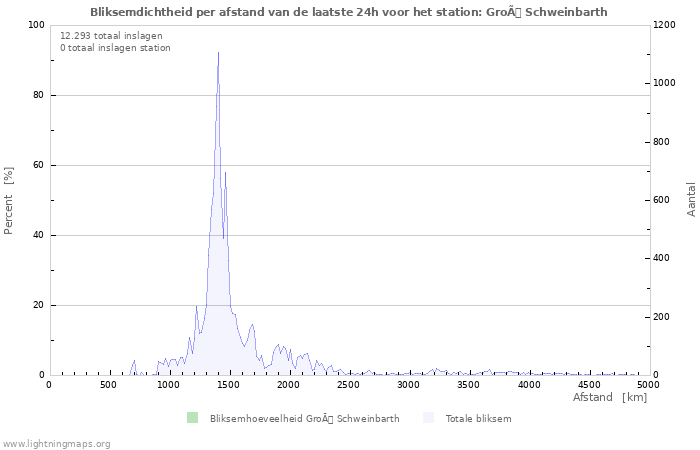 Grafieken: Bliksemdichtheid per afstand