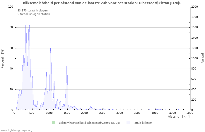 Grafieken: Bliksemdichtheid per afstand