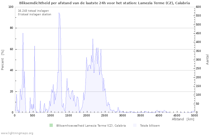 Grafieken: Bliksemdichtheid per afstand