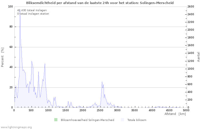 Grafieken: Bliksemdichtheid per afstand