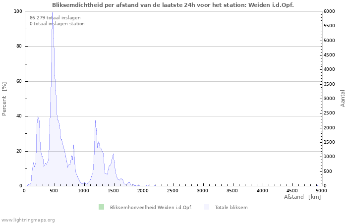 Grafieken: Bliksemdichtheid per afstand