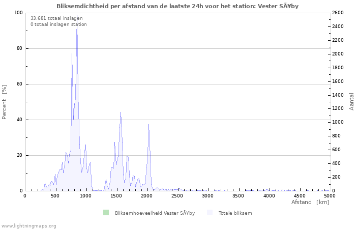 Grafieken: Bliksemdichtheid per afstand