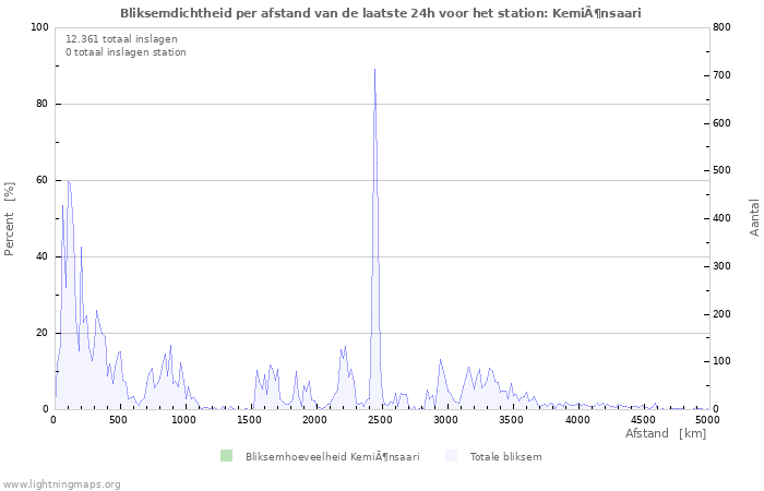 Grafieken: Bliksemdichtheid per afstand