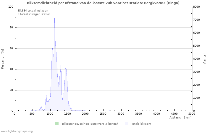 Grafieken: Bliksemdichtheid per afstand