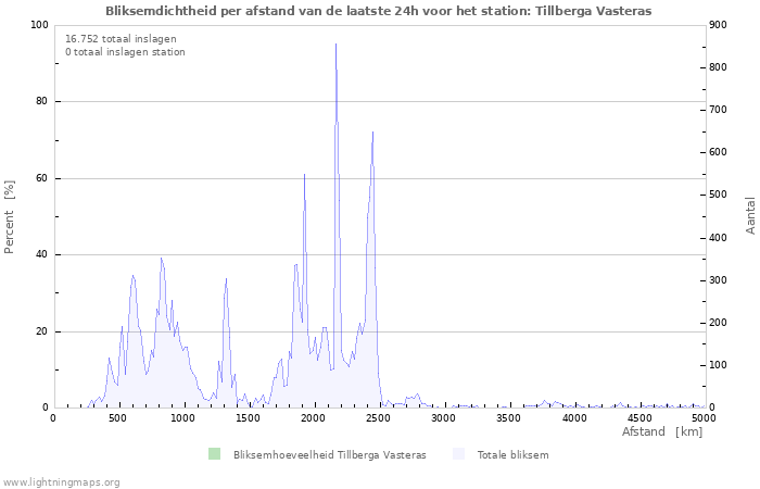 Grafieken: Bliksemdichtheid per afstand