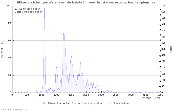 Grafieken: Bliksemdichtheid per afstand