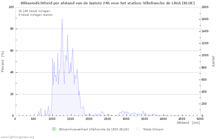 Grafieken: Bliksemdichtheid per afstand