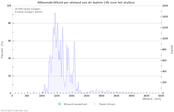 Grafieken: Bliksemdichtheid per afstand