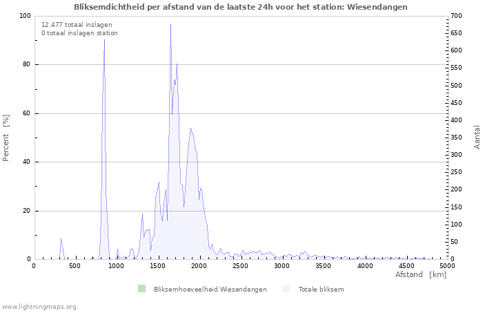 Grafieken: Bliksemdichtheid per afstand