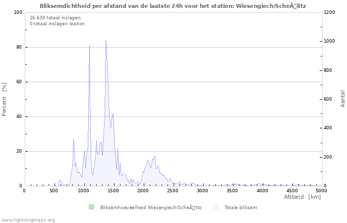 Grafieken: Bliksemdichtheid per afstand