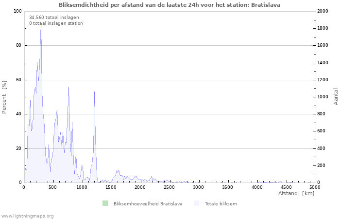 Grafieken: Bliksemdichtheid per afstand