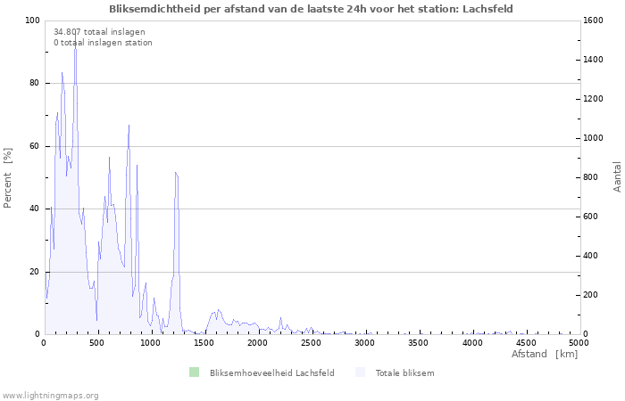 Grafieken: Bliksemdichtheid per afstand