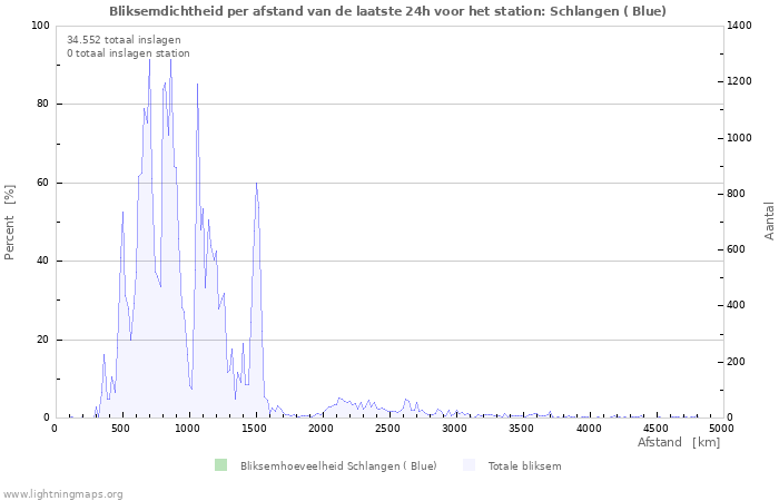 Grafieken: Bliksemdichtheid per afstand