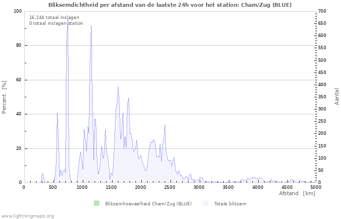 Grafieken: Bliksemdichtheid per afstand