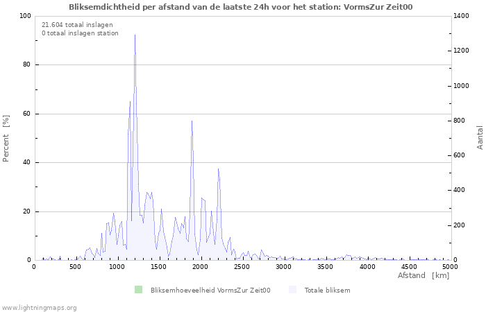 Grafieken: Bliksemdichtheid per afstand