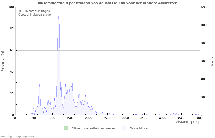 Grafieken: Bliksemdichtheid per afstand