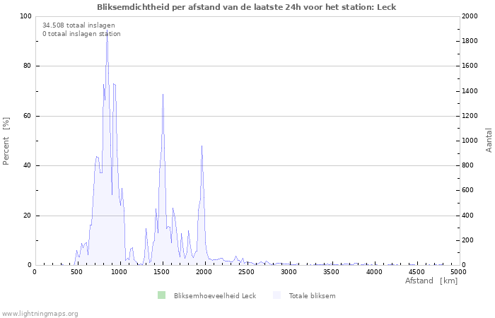 Grafieken: Bliksemdichtheid per afstand