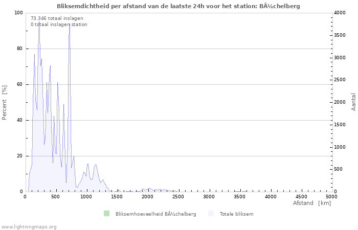 Grafieken: Bliksemdichtheid per afstand