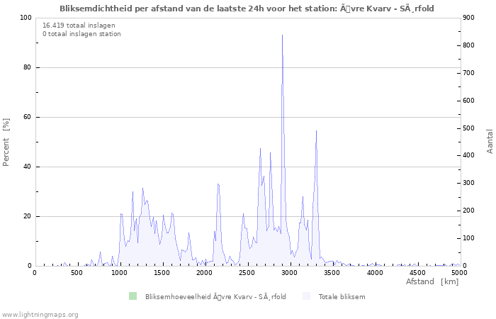 Grafieken: Bliksemdichtheid per afstand