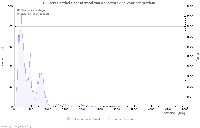 Grafieken: Bliksemdichtheid per afstand