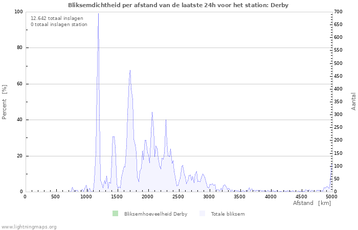 Grafieken: Bliksemdichtheid per afstand