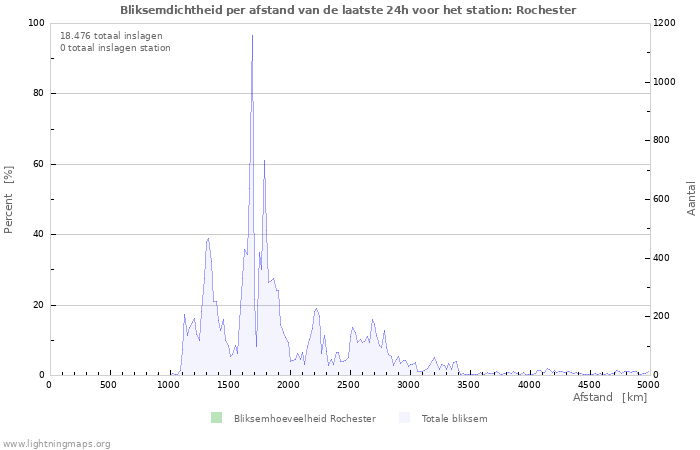 Grafieken: Bliksemdichtheid per afstand