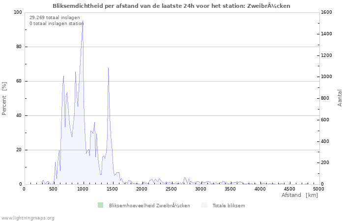 Grafieken: Bliksemdichtheid per afstand