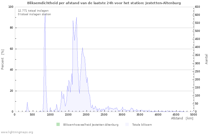 Grafieken: Bliksemdichtheid per afstand