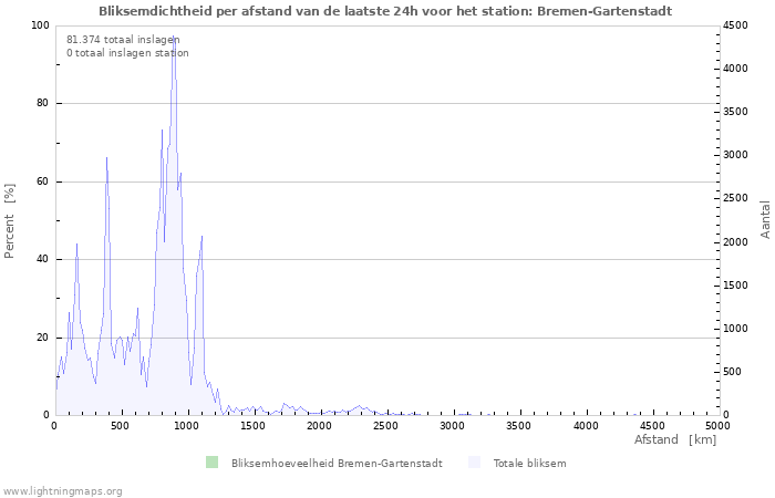 Grafieken: Bliksemdichtheid per afstand