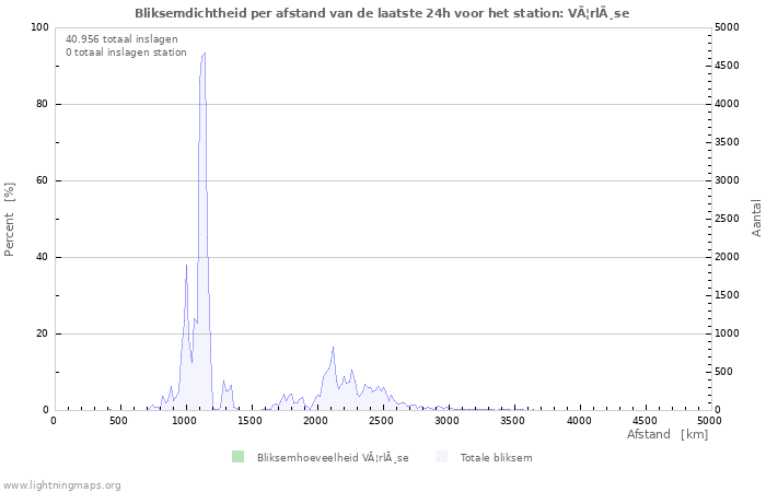 Grafieken: Bliksemdichtheid per afstand