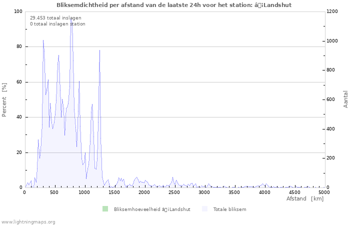 Grafieken: Bliksemdichtheid per afstand