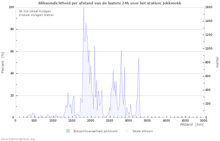 Grafieken: Bliksemdichtheid per afstand