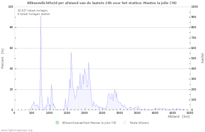 Grafieken: Bliksemdichtheid per afstand