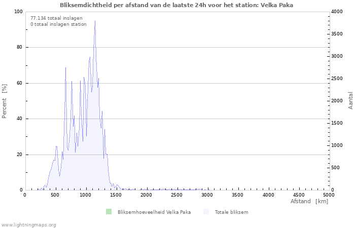 Grafieken: Bliksemdichtheid per afstand