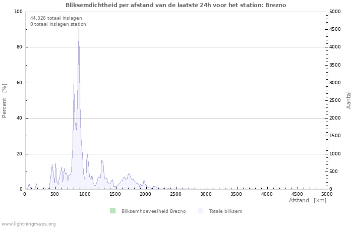 Grafieken: Bliksemdichtheid per afstand