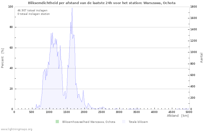 Grafieken: Bliksemdichtheid per afstand