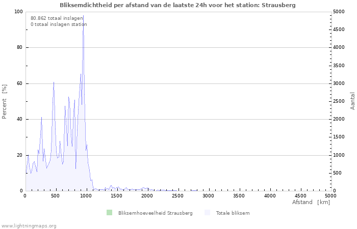 Grafieken: Bliksemdichtheid per afstand