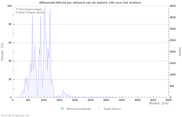 Grafieken: Bliksemdichtheid per afstand