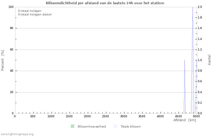 Grafieken: Bliksemdichtheid per afstand