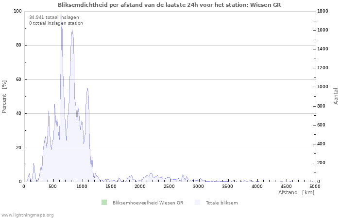 Grafieken: Bliksemdichtheid per afstand