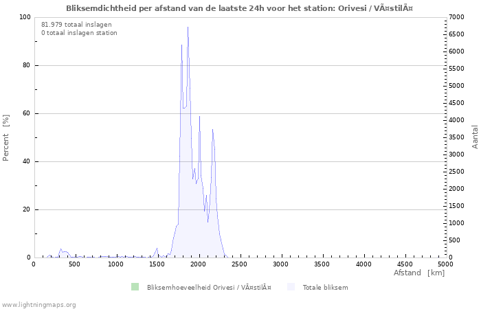 Grafieken: Bliksemdichtheid per afstand