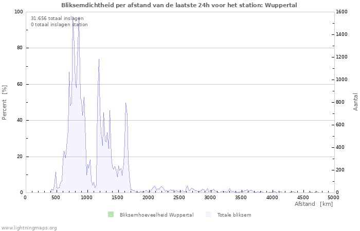 Grafieken: Bliksemdichtheid per afstand