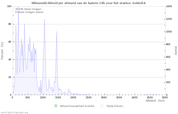 Grafieken: Bliksemdichtheid per afstand