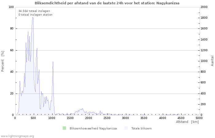 Grafieken: Bliksemdichtheid per afstand