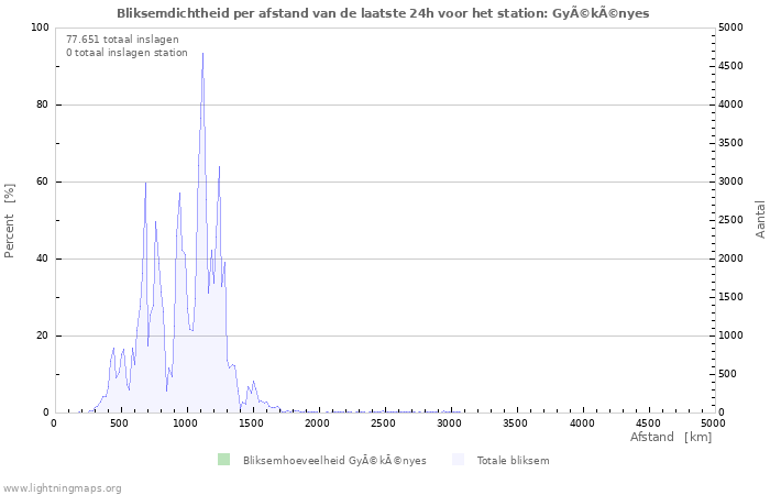 Grafieken: Bliksemdichtheid per afstand