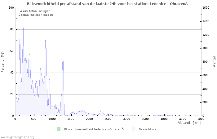 Grafieken: Bliksemdichtheid per afstand